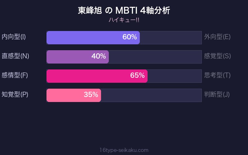 MBTI 4軸分析チャート
