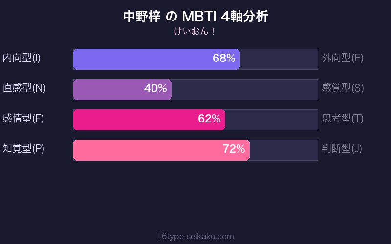 MBTI 4軸分析チャート