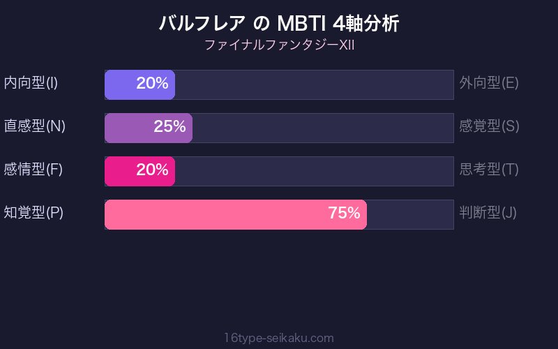 MBTI 4軸分析チャート