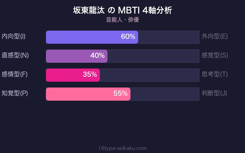 MBTI 4軸分析チャート