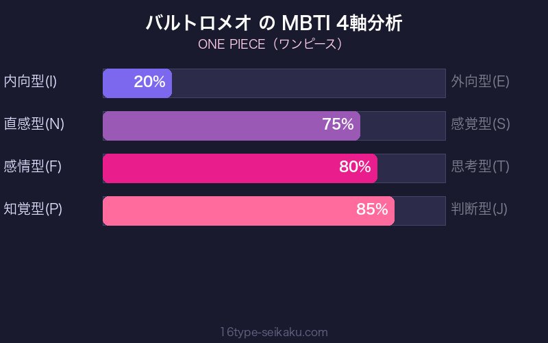 MBTI 4軸分析チャート