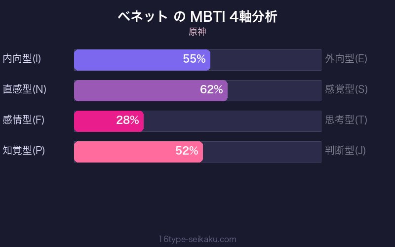 MBTI 4軸分析チャート