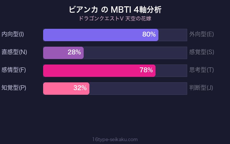 MBTI 4軸分析チャート