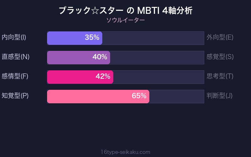 MBTI 4軸分析チャート