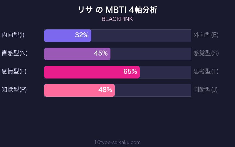 MBTI 4軸分析チャート