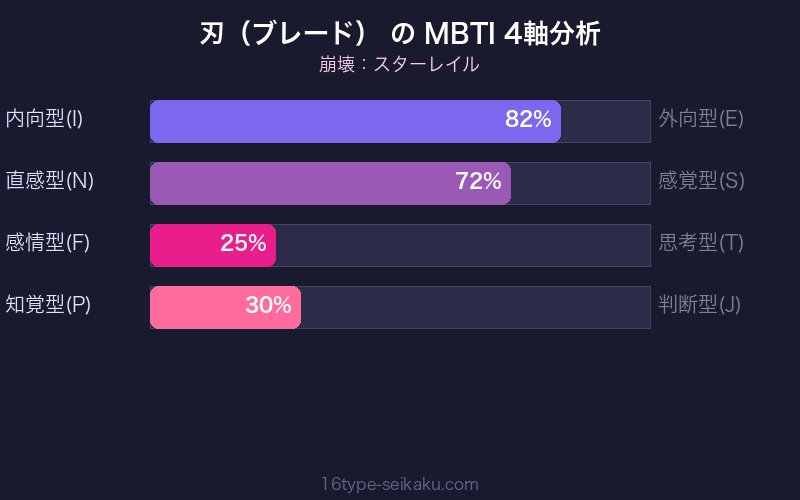 MBTI 4軸分析チャート
