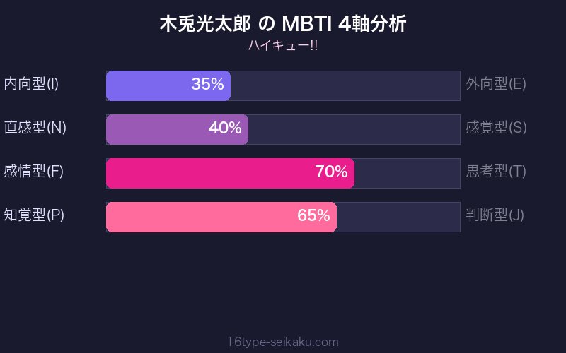 MBTI 4軸分析チャート