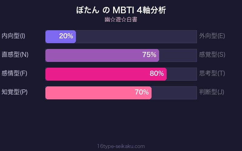 MBTI 4軸分析チャート