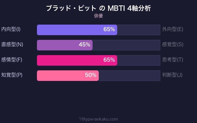 MBTI 4軸分析チャート