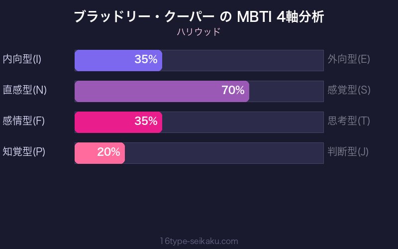 MBTI 4軸分析チャート