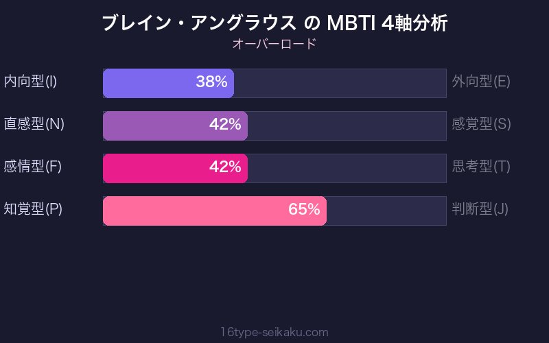 MBTI 4軸分析チャート
