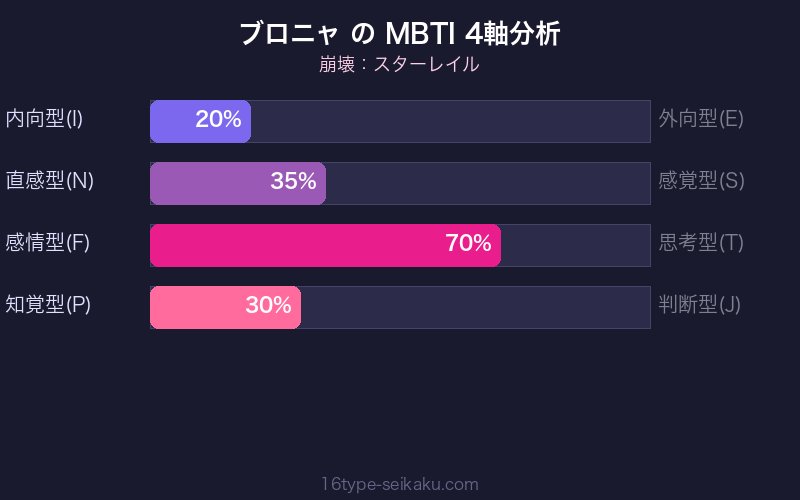 MBTI 4軸分析チャート