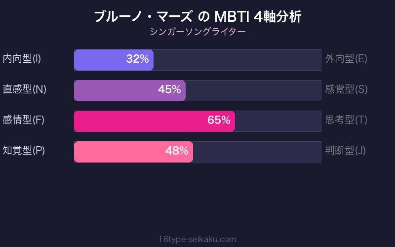 MBTI 4軸分析チャート