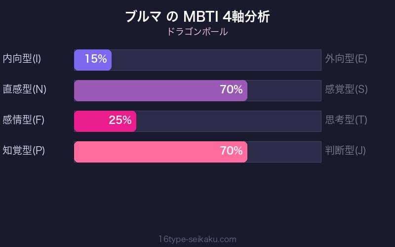 MBTI 4軸分析チャート