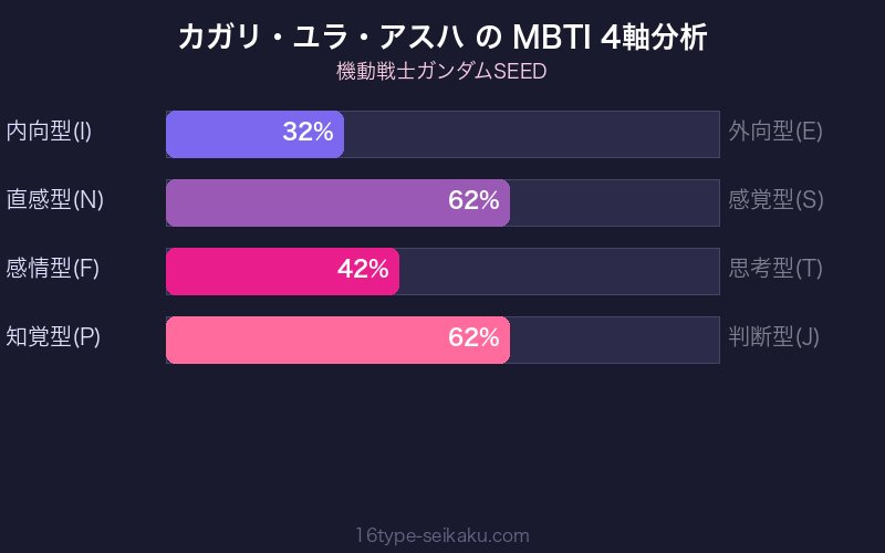MBTI 4軸分析チャート