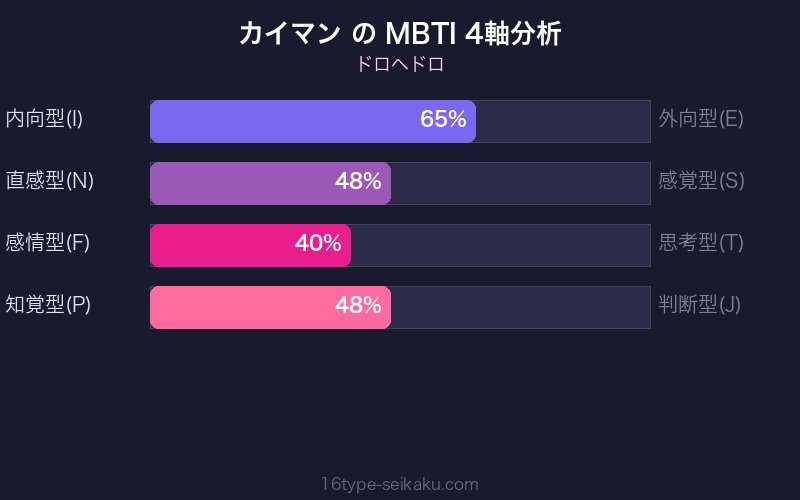 MBTI 4軸分析チャート
