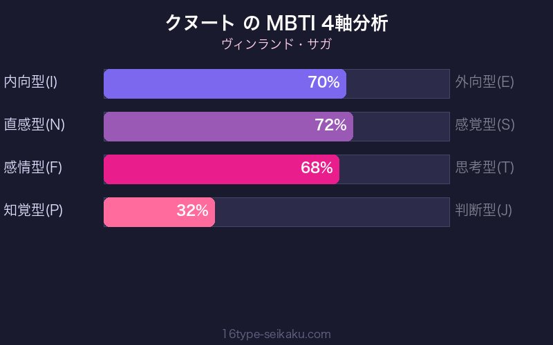 MBTI 4軸分析チャート