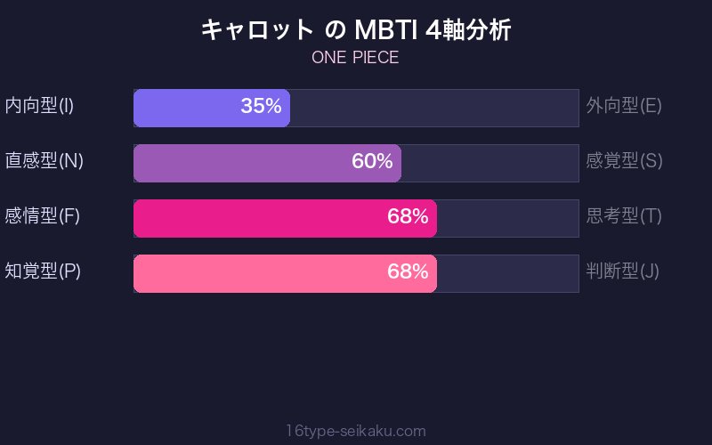 MBTI 4軸分析チャート