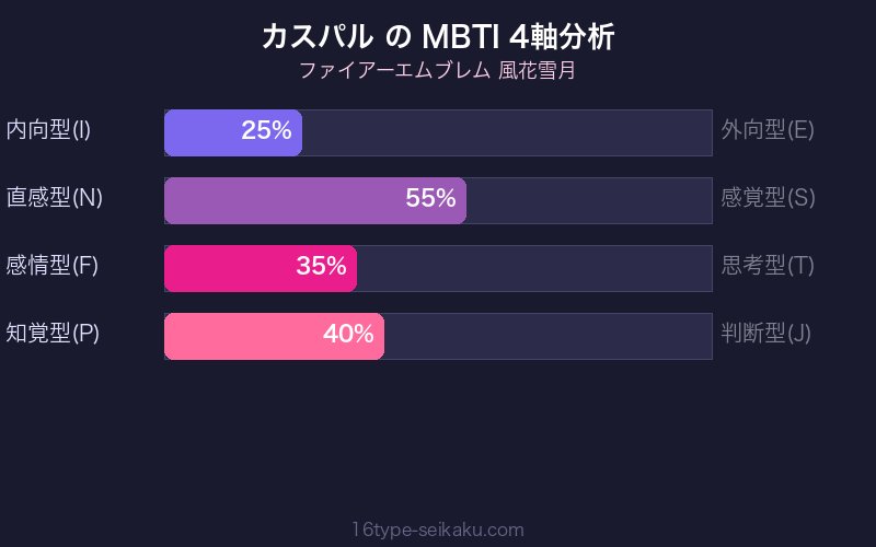 MBTI 4軸分析チャート
