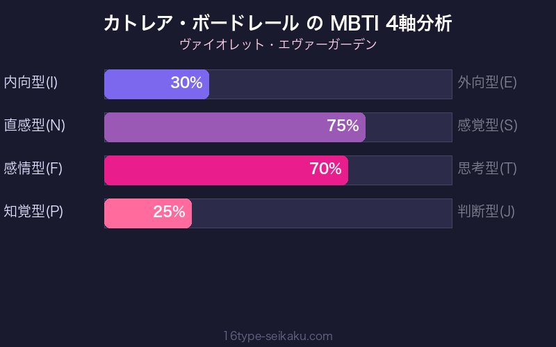 MBTI 4軸分析チャート