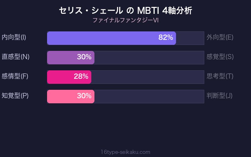 MBTI 4軸分析チャート