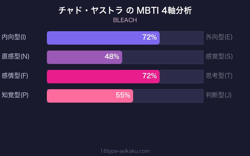 MBTI 4軸分析チャート