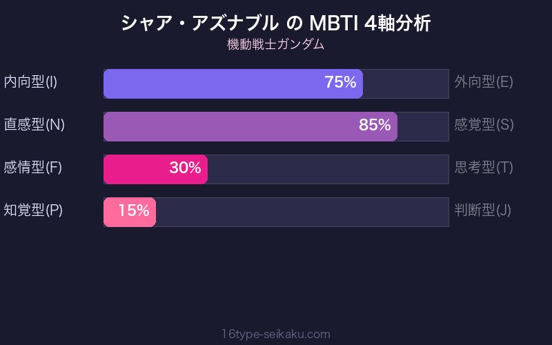 MBTI 4軸分析チャート