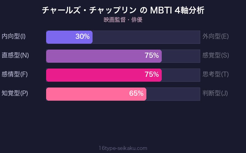MBTI 4軸分析チャート