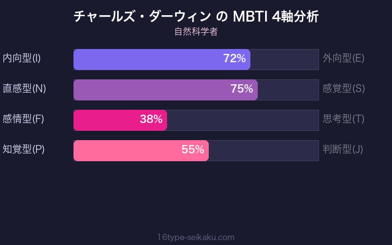 MBTI 4軸分析チャート