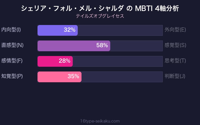 シェリア ESFJ 4軸分析チャート