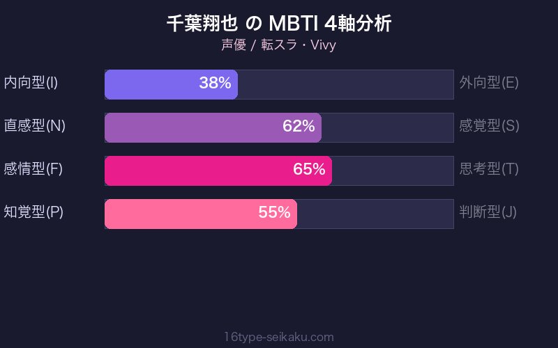 MBTI 4軸分析チャート