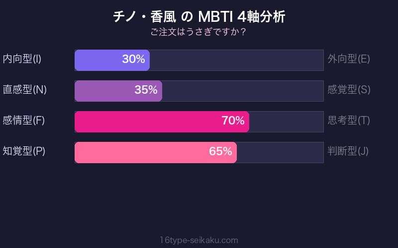 MBTI 4軸分析チャート
