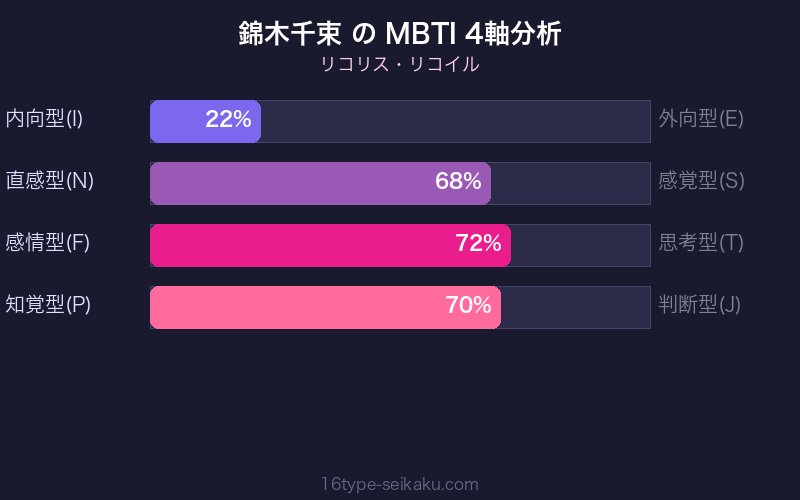 MBTI 4軸分析チャート