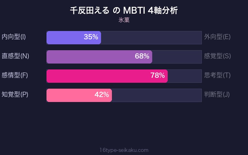 MBTI 4軸分析チャート
