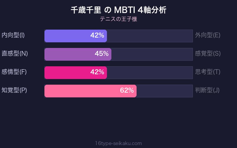 MBTI 4軸分析チャート