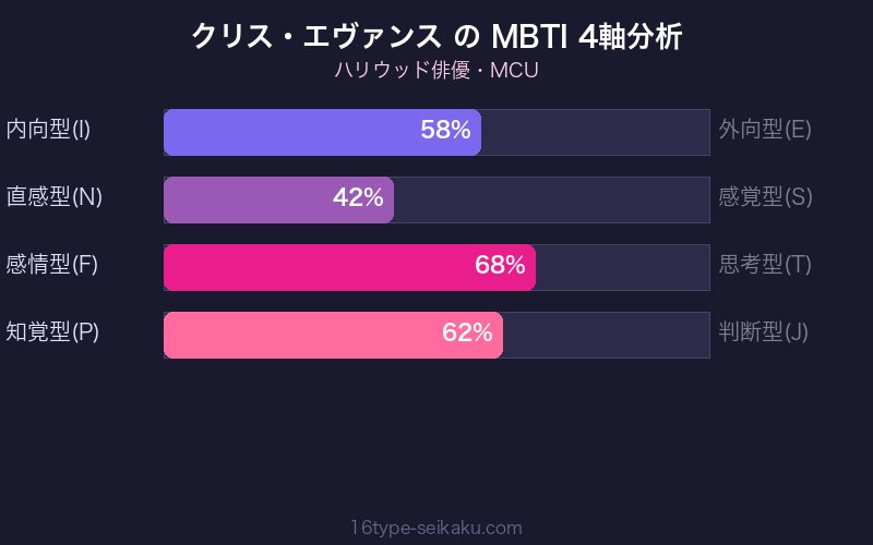 MBTI 4軸分析チャート