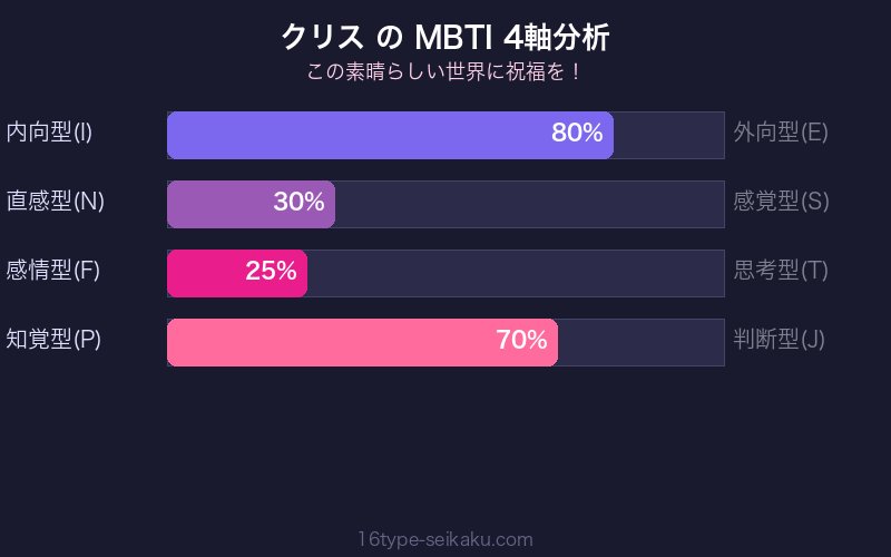 MBTI 4軸分析チャート