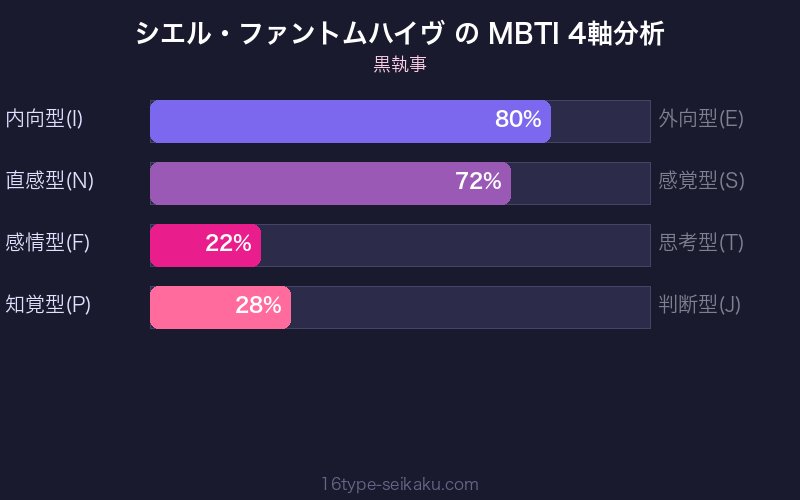 MBTI 4軸分析チャート