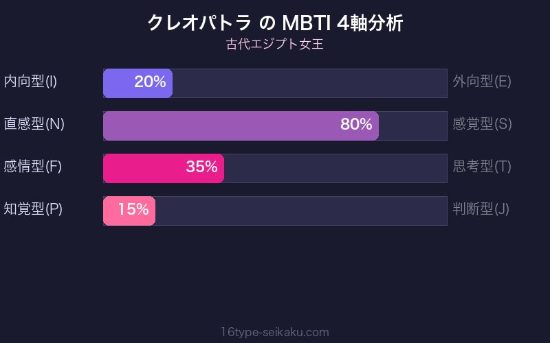 MBTI 4軸分析チャート