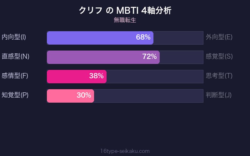 MBTI 4軸分析チャート