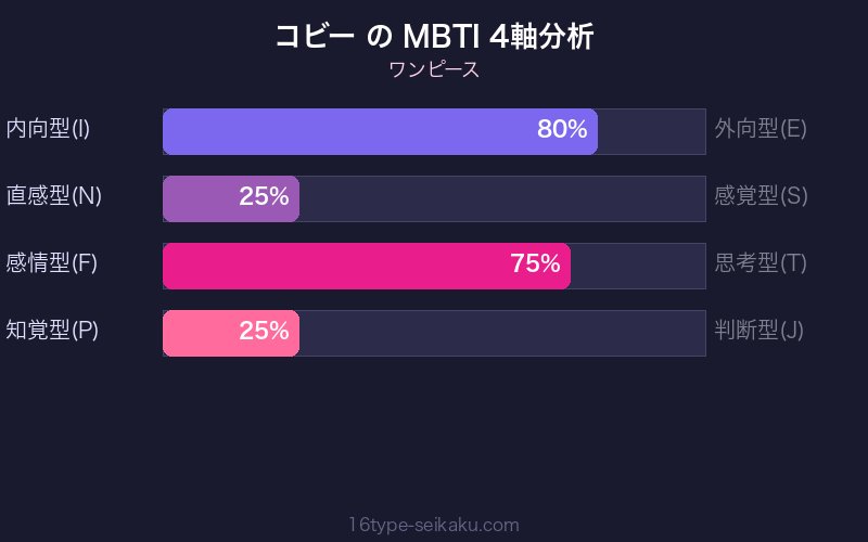 MBTI 4軸分析チャート