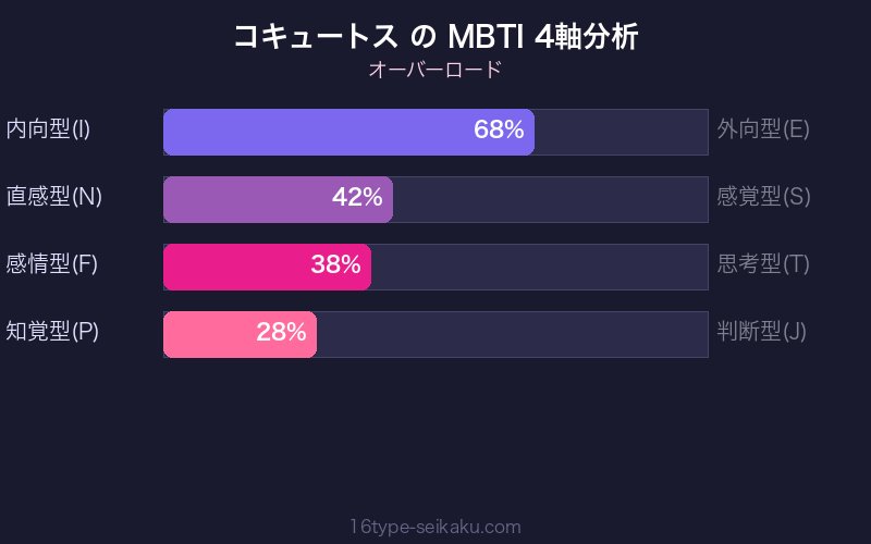 MBTI 4軸分析チャート