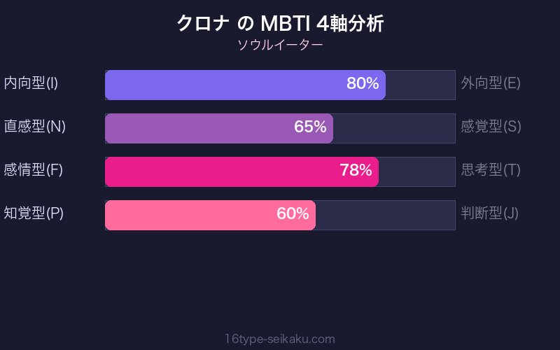 MBTI 4軸分析チャート
