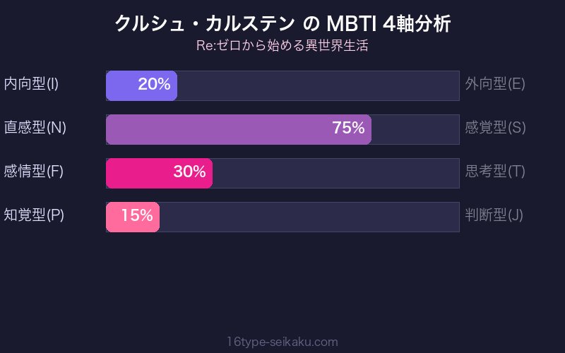 MBTI 4軸分析チャート