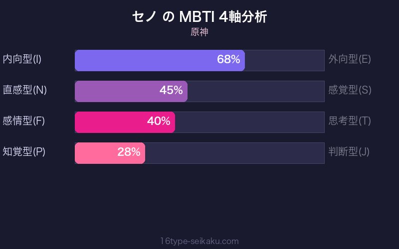 セノ MBTI 4軸分析チャート