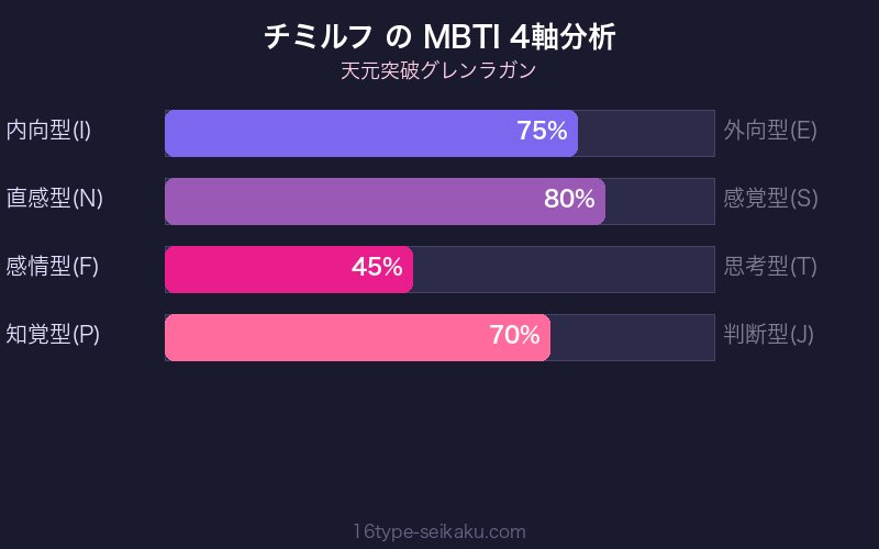 MBTI 4軸分析チャート