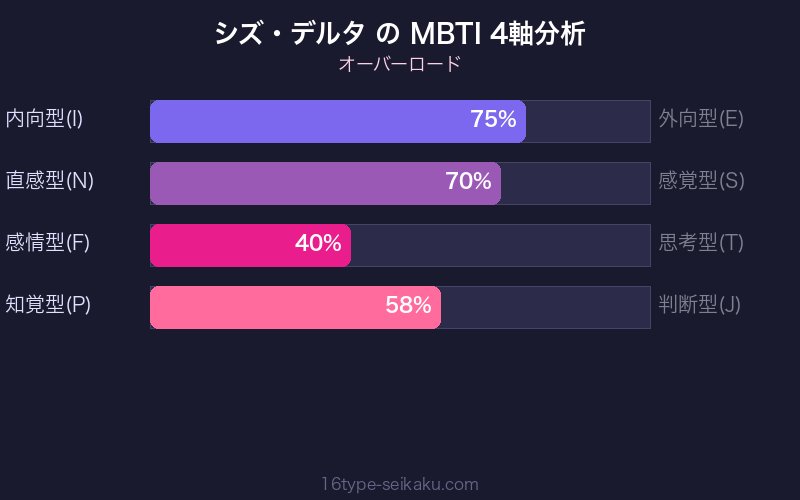MBTI 4軸分析チャート