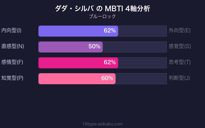 MBTI 4軸分析チャート
