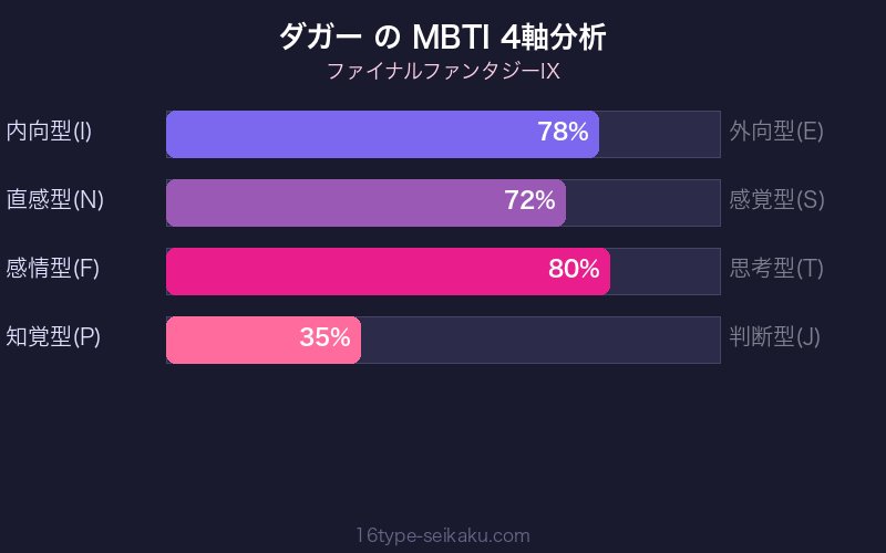MBTI 4軸分析チャート