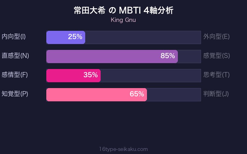 MBTI 4軸分析チャート